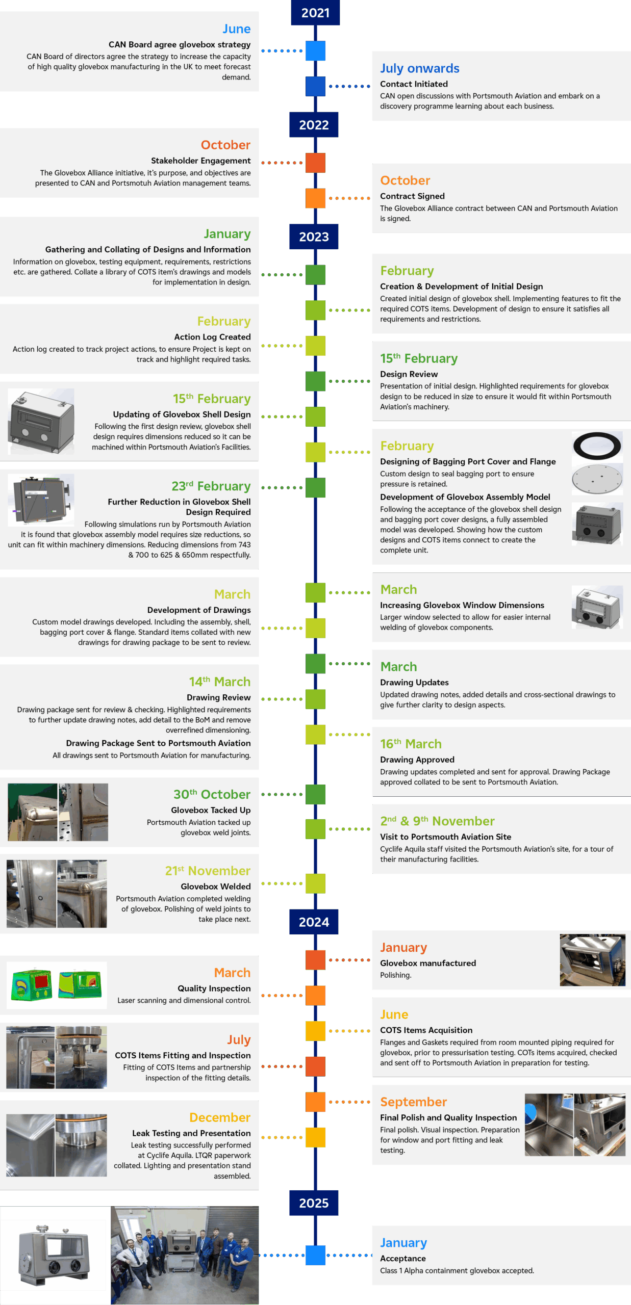 Timeline of events
